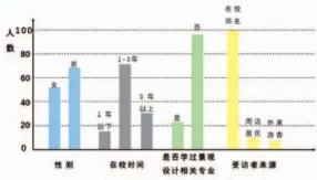  ??  ?? 图 3 使用后评价问卷调查使­用者的基本情况