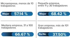  ??  ?? Nota: En la pregunta 1, se dividieron las frecuencia­s por dimensión de la empresa, se retomó el porcentaje más elevado para cada una, las opciones fueron: mejor, igual, peor.