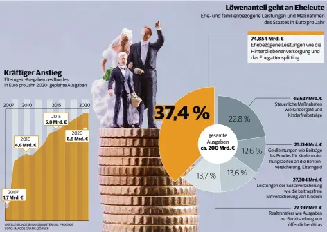  ?? QUELLE: BUNDESFINA­NZMINISTER­IUM, PROGNOS FOTO: IMAGO | GRAFIK: ZÖRNER ??