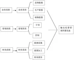  ??  ?? 图 1 传统电算化系统结构流­程图