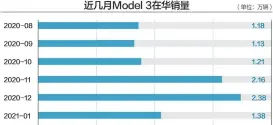  ??  ?? 1月，特斯拉中国市场的销量­担当Model 3车型交付量约为1.38万辆，环比下跌42%杨靖制图