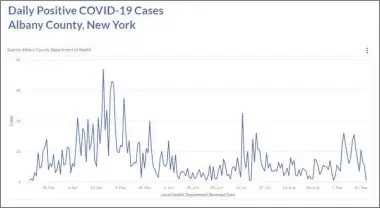  ?? IMAGE PROVIDED ?? Albany County confirmed 14new positive cases of COVID-19on Thursday.