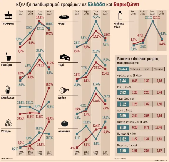 Γιατί τα τρόφιμα είναι πάντα ακριβά στην Ελλάδα-1