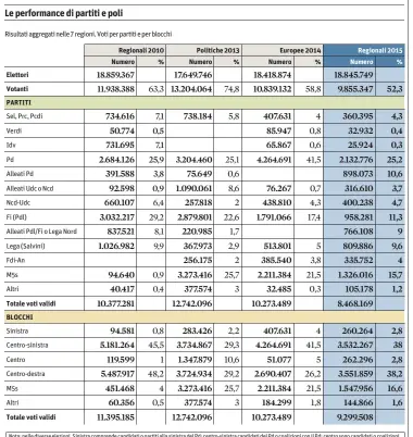  ??  ?? Nota: nelle diverse elezioni, Sinistra comprende candidati o partiti alla sinistra del Pd; centro-sinistra candidati del Pd o coalizioni con il Pd; centro sono candidati o coalizioni di centro (con Udc o Ncd); centro-destra candidati sostenuti da Lega,...