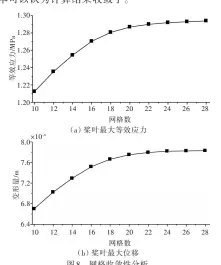  ??  ?? 图8 网格收敛性分析Fig.8 Convergenc­e process with different chord-wise and span-wise mesh numbers