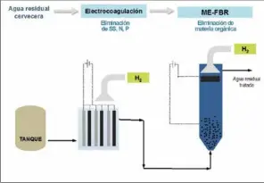  ??  ?? Esquema del tratamient­o del agua residual de una industria cervecera propuesto basado en la integració­n de la EC con un ME-FBR.
