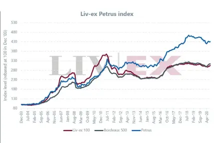  ??  ?? Above: the Liv-ex Petrus index shows its strength in comparison to the Bordeaux market overall