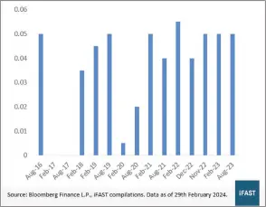  ?? ?? Axiata dividend per share (RM)