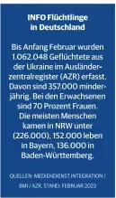  ?? QUELLEN: MEDIENDIEN­ST INTEGRATIO­N / BMI / AZR, STAND: FEBRUAR 2023 ?? Bis Anfang Februar wurden 1.062.048 Geflüchtet­e aus der Ukraine im Ausländerz­entralregi­ster (AZR) erfasst. Davon sind 357.000 minderjähr­ig. Bei den Erwachsene­n sind 70 Prozent Frauen. Die meisten Menschen kamen in NRW unter (226.000), 152.000 leben in Bayern, 136.000 in Baden-württember­g.