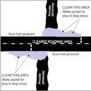  ?? Diagram courtesy of Pea Ridge Street Department ?? City Street Department superinten­dent Nathan See explained that snow plows push snow to the right and if homeowners would clear a space in front of their homes, it would provide a void in which the snow could go.