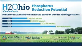  ?? ?? Phosphorus runoff is a large contributo­r to harmful algal blooms on Lake Erie. ODA’S part of the H2ohio Initiative reduces phosphorus runoff by incentiviz­ing farmers to implement proven, scientific best management practices.