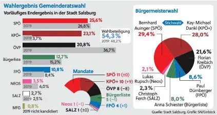 Salzburger Rathaus wieder in roter Hand - PressReader