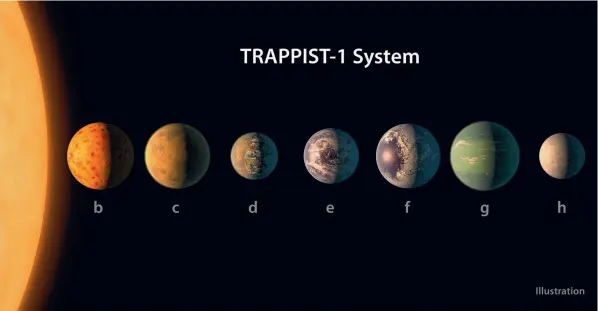  ??  ?? WORLDLY WONDERS: This handout artist's conception released by the European Southern Observator­y on February 22, 2017 shows a size comparison of the planets of the TRAPPIST-1 system, lined up in order of increasing distance from their host star.