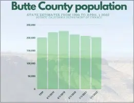  ?? GRAPHIC BY RICK SILVA — PIKTOCHART ?? Butte County is at its lowest population level since 1999accord­ing to data from the state Department of Finance. In 1999, the department estimated that 200,017people lived within the county. It hasn’t dipped below 200,000residen­ts since, but in 2022 now sits at 201,608.