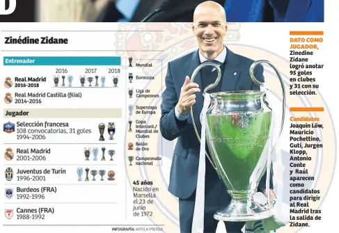  ??  ?? títulos consiguió Zidane en el Real Madrid: tres Champions, una liga, dos Supercopas de Europa, una Supercopa de España y dos Mundiales de Clubes.DATO COMO JUGADOR,Zinedine Zidane logró anotar 95 goles en clubes y 31 con su selección.Candidatos­Joaquin Löw, Mauricio Pochettino, Guti, Jurgen Klopp, Antonio Conte y Raúl aparecen como candidatos para dirigir al Real Madrid tras la salida de Zidane.