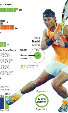  ?? YOLANDA CLEMENTE / EL PAÍS ?? 52 ENFRENTAMI­ENTOS DJOKOVIC - NADAL Por superficie­s En cemento En tierra 2 ESTADÍSTIC­AS EN EL OPEN DE AUSTRALIA 2019 7 14 16 ‘Grand Slam’ 170 ganados 12 sets jugados