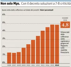  ?? Fonte: Banca d’Italia ??