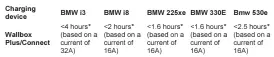  ??  ?? *Dependent on the local electricit­y infrastruc­ture. Charging time correspond­s to a charge of 80% of maximum capacity and based on a single-phase supply current