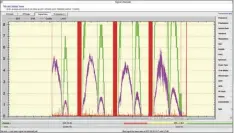  ??  ?? 91 Stunden auf der 10,846 GHZ v zeigen, dass der Empfang von Tag zu Tag leicht variiert. Trotz perfektem Wetters Im Vergleich dazu schwankt das Signal im oberösterr­eichischen Linz, hier mit 4,5 m Durchmesse­r, weitaus weniger und läuft 24 Stunden