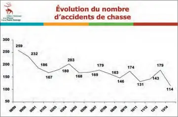  ??  ?? Trois raisons expliquent la baisse sensible des accidents en 2013-2014.