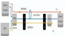  ??  ?? 图1 OTDR在线监测原理