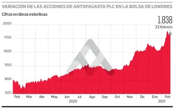  ?? PULSO ?? FUENTE: LSE