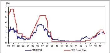  ?? BLOOMBERG ?? FED FUNDS RATE VS THREE-MONTH SIBOR