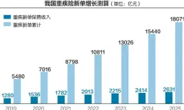  ??  ?? 重疾险市场呈现稳步发­展势头
数据来源：中国产业信息网 刘红梅制图