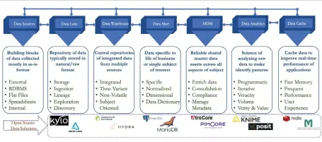  ?? ?? Figure 1: Enterprise data strategy powered by open source