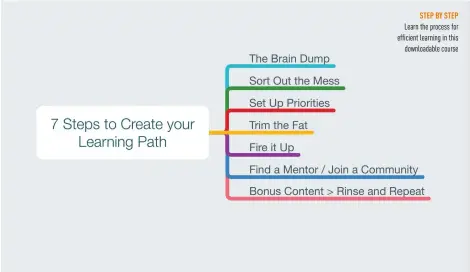  ??  ?? step by step learn the process for efficient learning in this downloadab­le course