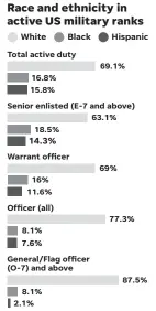 ?? SOURCE Congressio­nal Research Service. Officer and enlisted figures are as reported by the Defense Manpower Data Center, May 2018. ??