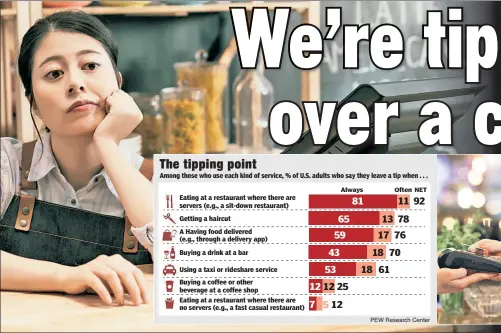  ?? ?? THANKLESS: While 81% of adults say they always tip restaurant servers, fewer always tip bartenders (53%) and baristas (12%). Many resent the “obligation” to tip in more places.