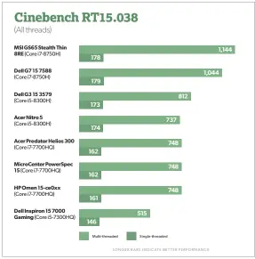  ??  ?? With help from its Coffee Lake i5 processor, the Dell G3 15’s Cinebench score manages to edge those of last-gen i7-powered systems.