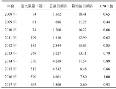  ??  ?? 表 1 2008－2017 年徐州医科大学 WoS 发文统计