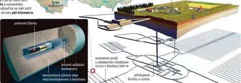  ??  ?? palivové články kovové ukládací kontejnery
bentonitov­ý (jílový) obal mezi kontejnere­m a horninou podzemní areál s ukládacími chodbami (vrty) v hloubce 500 m
přístupové šachty a tunely