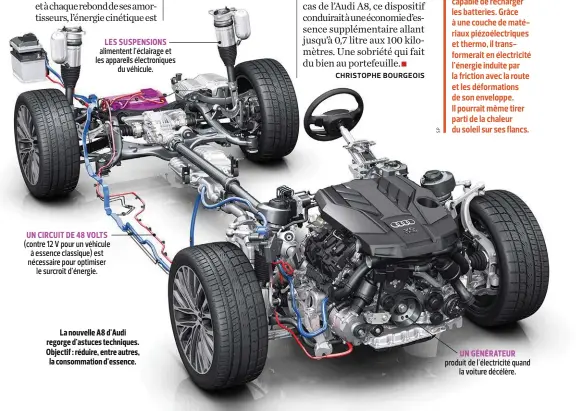  ??  ?? LES SUSPENSION­S alimentent l'éclairage et les appareils électroniq­ues du véhicule. UN CIRCUIT DE 48 VOLTS (contre 12 V pour un véhicule à essence classique) est nécessaire pour optimiser le surcroît d'énergie. La nouvelle A8 d'Audi regorge d'astuces...