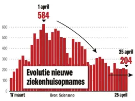  ??  ?? Zolang het aantal nieuwe ziekenhuis­opnames niet onder de honderd zakt, kan er geen versoepeli­ng van de maatregele­n komen, vinden sommigen.