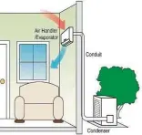 ?? ?? Ductless Heat Pumps consist of one outdoor unit and one or more indoor units. Each room is independen­tly regulated by its own remote-controlled thermostat. You can set the temperatur­e of one room at 72 degrees while setting another room at 60 degrees. You can also use your smartphone to control each unit from anywhere, using Wi-Fi and the ductless app.