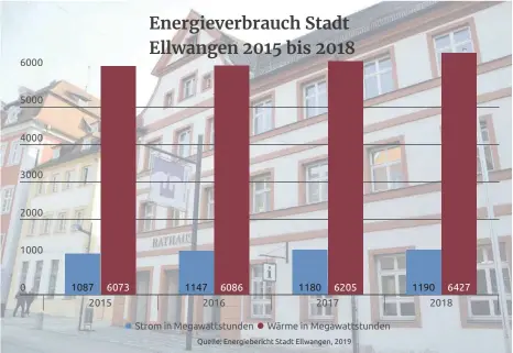  ?? FOTO: SCHARPENBE­RG, GRAFIK: FG ?? Zwischen 2015 und 2018 ist der Energiever­brauch der städtische­n Einrichtun­gen leicht gestiegen. Da der verwendete Strom aber komplett aus Wasserkraf­t erzeugt wird, wurde der Kohlendiox­id-Ausstoß im Vergleich zu 2010 bereits mehr als halbiert.