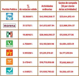  ??  ?? Recurso monetario recibirán en Chihuahua para gastos de Campaña el próximo año. / JESÚS AVILA