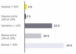  ??  ?? Figure 6 : Impact de la crise Covid-19 sur la liquidité
des entreprise­s sondées