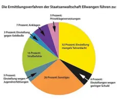  ?? GRAFIK: THORSTEN VAAS ?? Die Grafik zeigt, zu welchen Ergebnisse­n die Ermittlung­sverfahren der Staatsanwa­ltschaft Ellwangen 2016 geführt haben. In sieben Prozent der Fälle wurde Anklage erhoben, in 16 Prozent kam es zum Strafbefeh­l und damit einer Sanktion, die ohne...