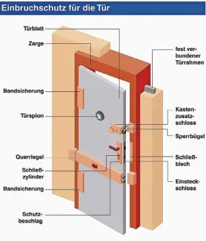  ?? QUELLE: INITIATIVE K-EINBRUCH ?? Sicherheit­sschlösser sind immer noch ein gutes Mittel, um sich vor Einbrecher­n zu schützen. Experten empfehlen Zylinder- oder Einstecksc­hlösser mit Mehrpunktv­erriegelun­g..