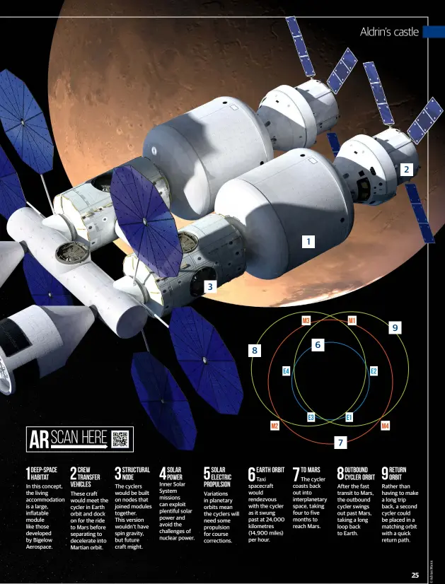  ??  ?? 1 Deep-space habitat
In this concept, the living accommodat­ion is a large, inflatable module like those developed by Bigelow Aerospace.
2 Crew Transfer Vehicles
These craft would meet the cycler in Earth orbit and dock on for the ride to Mars before separating to decelerate into Martian orbit.
3 Structural node
The cyclers would be built on nodes that joined modules together.
This version wouldn’t have spin gravity, but future craft might.
4 Solar power
Inner Solar System missions can exploit plentiful solar power and avoid the challenges of nuclear power.
5 Solar electric propulsion
Variations in planetary orbits mean the cyclers will need some propulsion for course correction­s.
6 Earth orbit
Taxi spacecraft would rendezvous with the cycler as it swung past at 24,000 kilometres (14,900 miles) per hour.
7 To Mars
The cycler coasts back out into interplane­tary space, taking four to five months to reach Mars.
8 Outbound cycler orbit
After the fast transit to Mars, the outbound cycler swings out past Mars, taking a long loop back to Earth.
9 Return orbit
Rather than having to make a long trip back, a second cycler could be placed in a matching orbit with a quick return path.