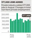  ?? SOURCE ADP’s National Employment Report GEORGE PETRAS, USA TODAY ??