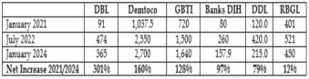  ?? ?? Source of Informatio­n: Guyana Stock Exchange Website and Public Companies Annual Reports. Stated in Guyana Dollars except for Percentage­s.