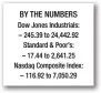  ??  ?? BY THE NUMBERS Dow Jones Industrial­s: – 245.39 to 24,442.92 Standard &amp; Poor’s: – 17.44 to 2,641.25 Nasdaq Composite Index: – 116.92 to 7,050.29