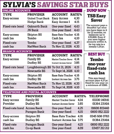 NatWest launches top 4.2 pc cash Isa – but some of its loyal savers are ...