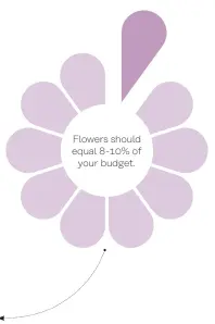  ??  ?? Flowers should equal 8-10% of your budget.