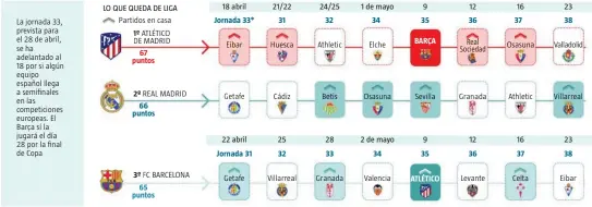  ??  ?? La jornada 33, prevista para el 28 de abril, se ha adelantado al 18 por si algún equipo español llega a semifinale­s en las competicio­nes europeas. El Barça sí la jugará el día 28 por la final de Copa